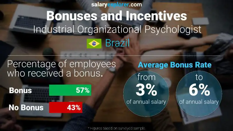 Annual Salary Bonus Rate Brazil Industrial Organizational Psychologist