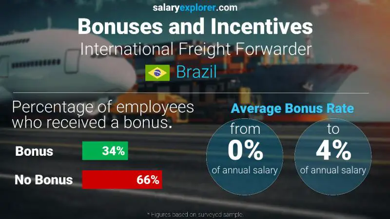 Annual Salary Bonus Rate Brazil International Freight Forwarder