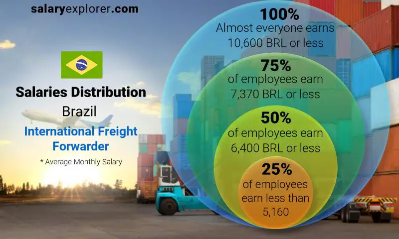 Median and salary distribution Brazil International Freight Forwarder monthly