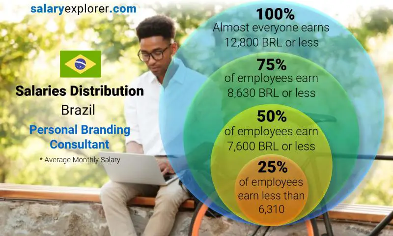 Median and salary distribution Brazil Personal Branding Consultant monthly