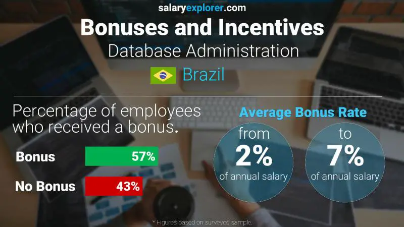 Annual Salary Bonus Rate Brazil Database Administration