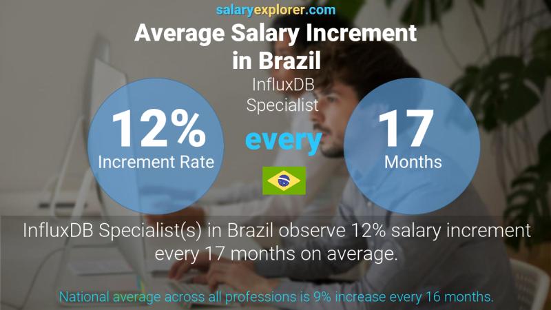 Annual Salary Increment Rate Brazil InfluxDB Specialist