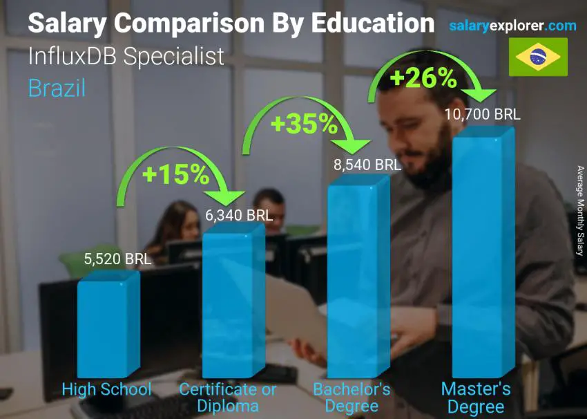 Salary comparison by education level monthly Brazil InfluxDB Specialist