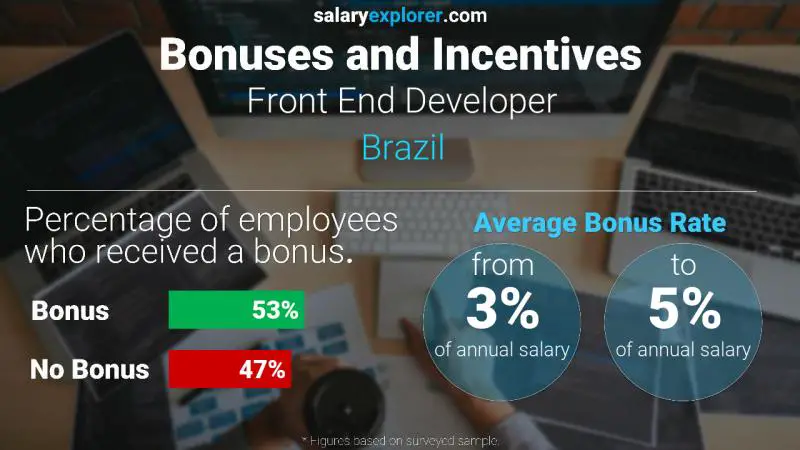 Annual Salary Bonus Rate Brazil Front End Developer