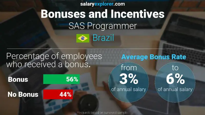 Annual Salary Bonus Rate Brazil SAS Programmer