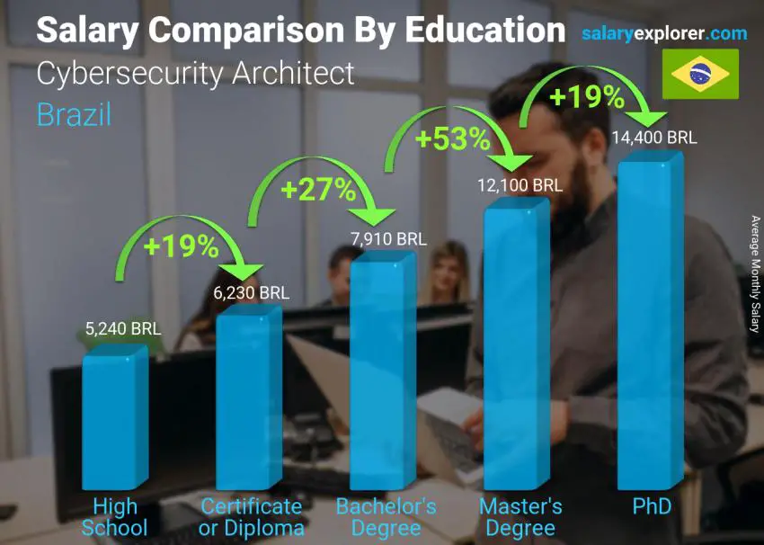 Salary comparison by education level monthly Brazil Cybersecurity Architect