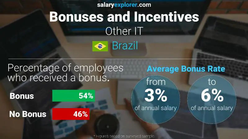 Annual Salary Bonus Rate Brazil Other IT