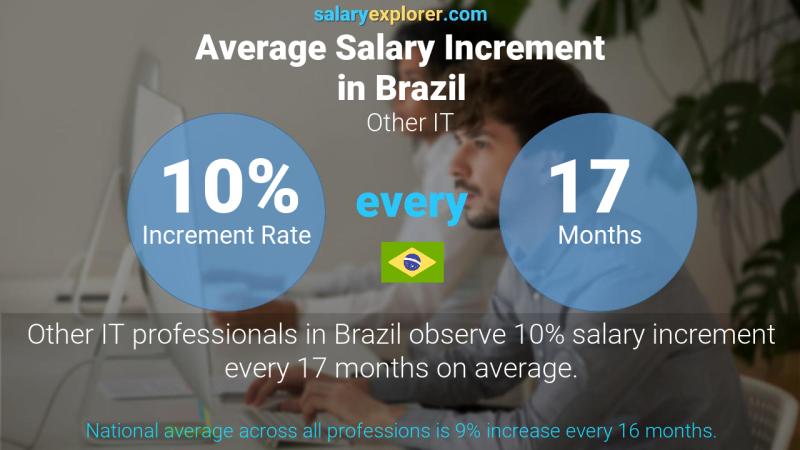 Annual Salary Increment Rate Brazil Other IT