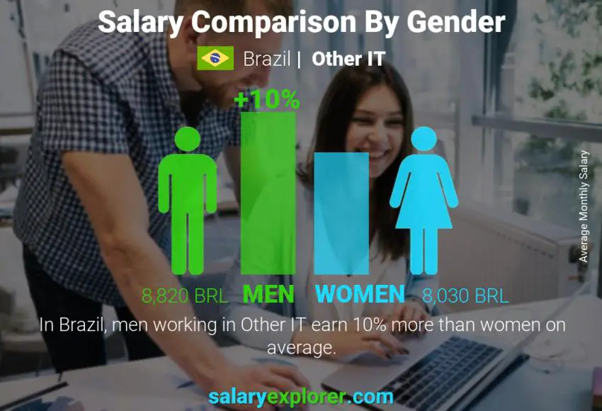 Salary comparison by gender Brazil Other IT monthly