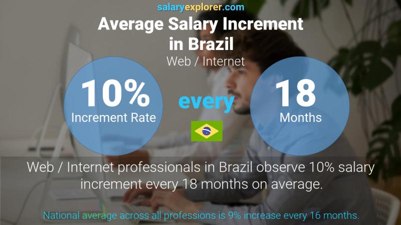 Annual Salary Increment Rate Brazil Web / Internet