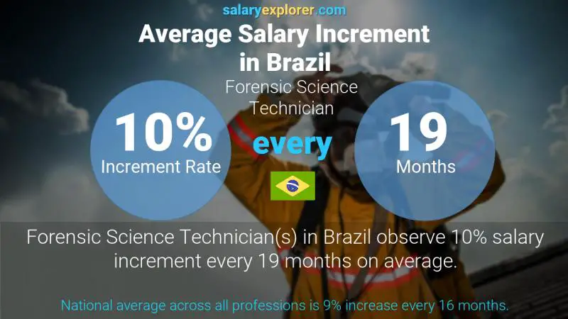 Annual Salary Increment Rate Brazil Forensic Science Technician