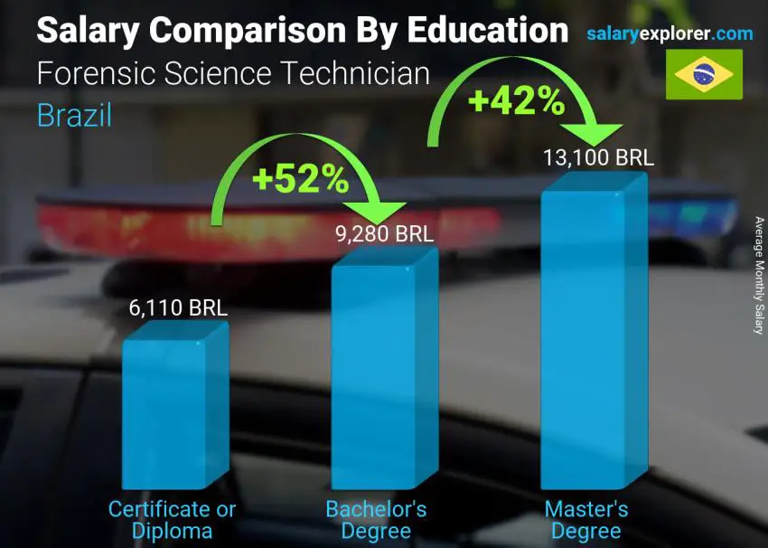 Salary comparison by education level monthly Brazil Forensic Science Technician