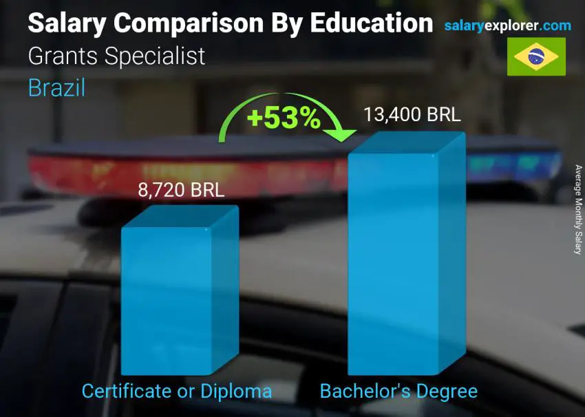 Salary comparison by education level monthly Brazil Grants Specialist