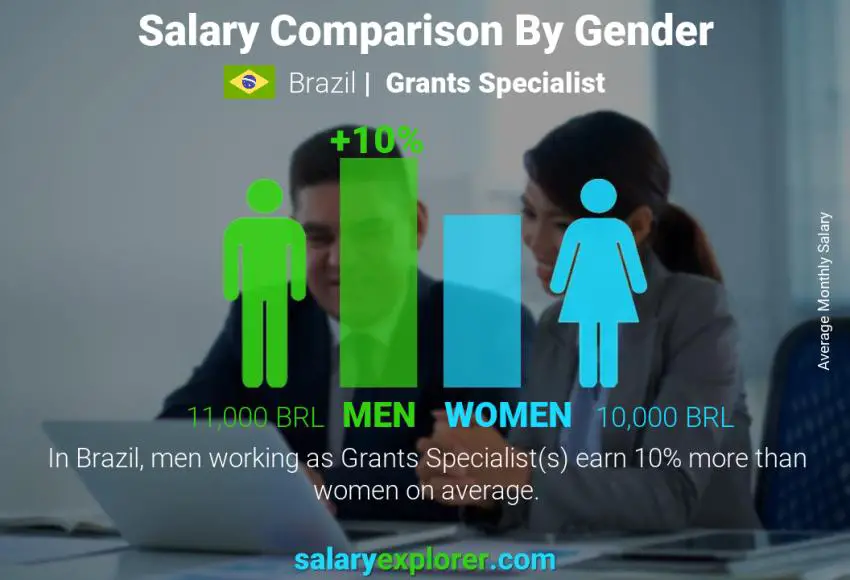 Salary comparison by gender Brazil Grants Specialist monthly