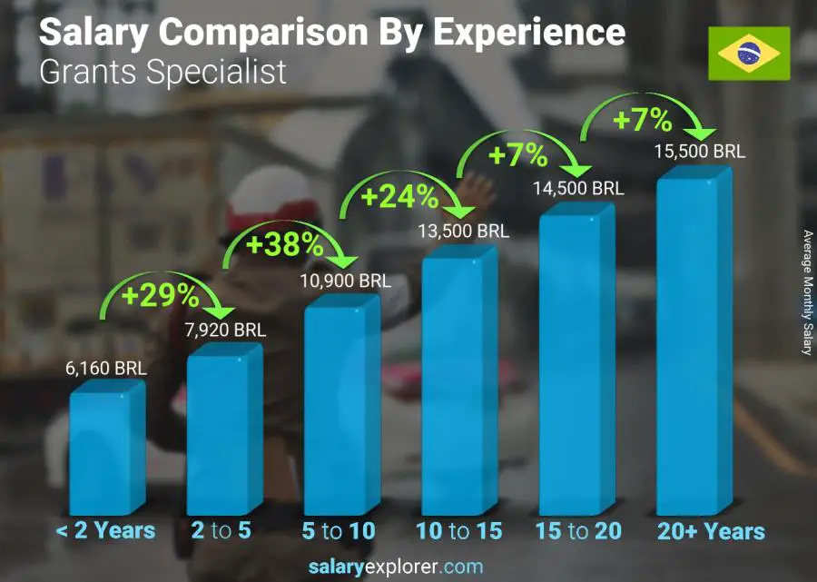 Salary comparison by years of experience monthly Brazil Grants Specialist