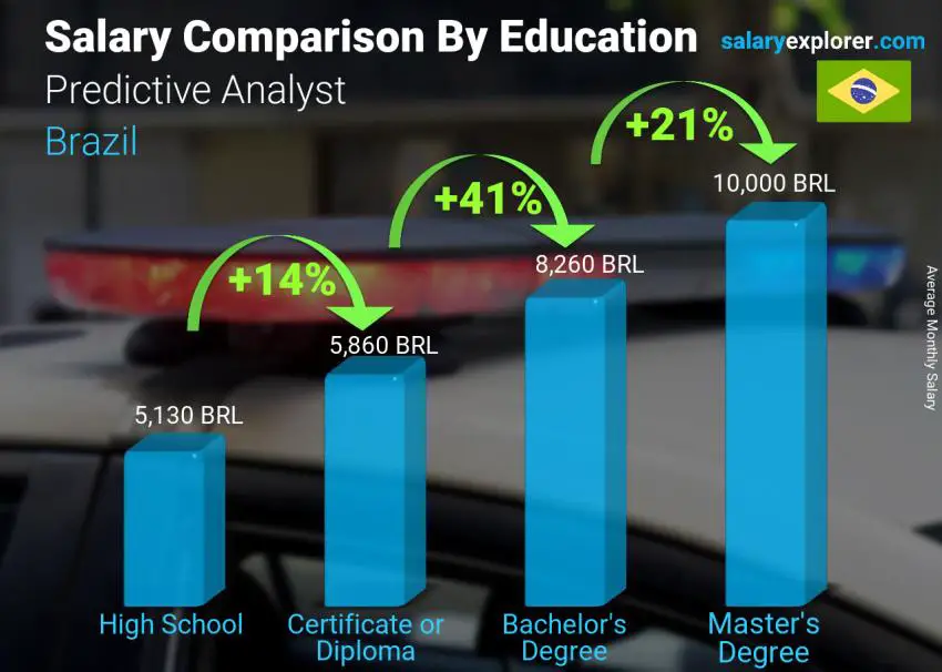 Salary comparison by education level monthly Brazil Predictive Analyst