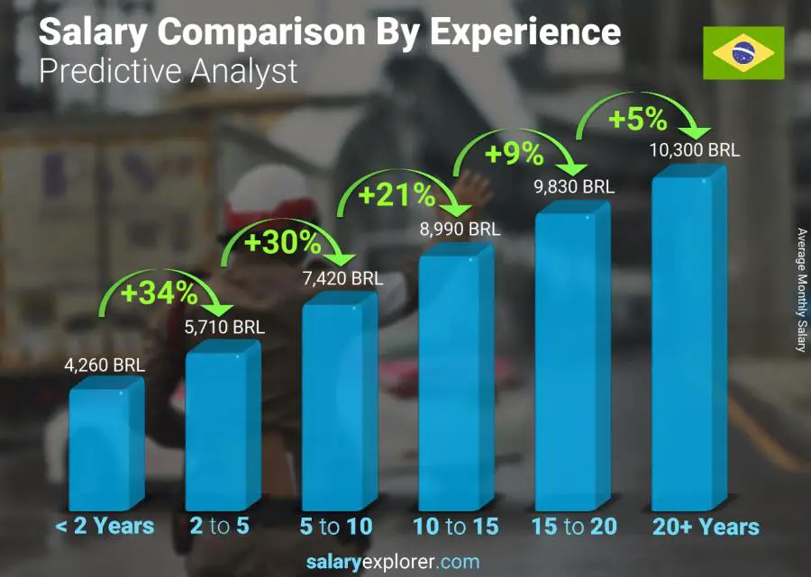 Salary comparison by years of experience monthly Brazil Predictive Analyst