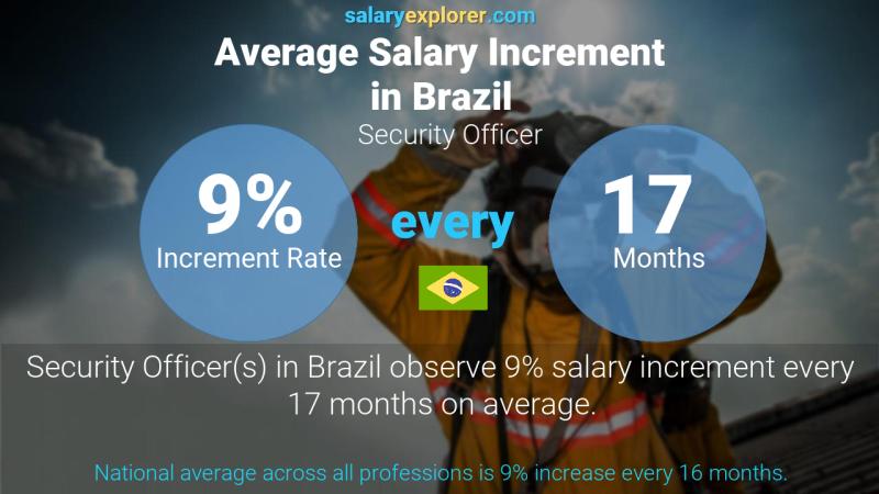 Annual Salary Increment Rate Brazil Security Officer