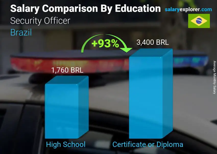 Salary comparison by education level monthly Brazil Security Officer