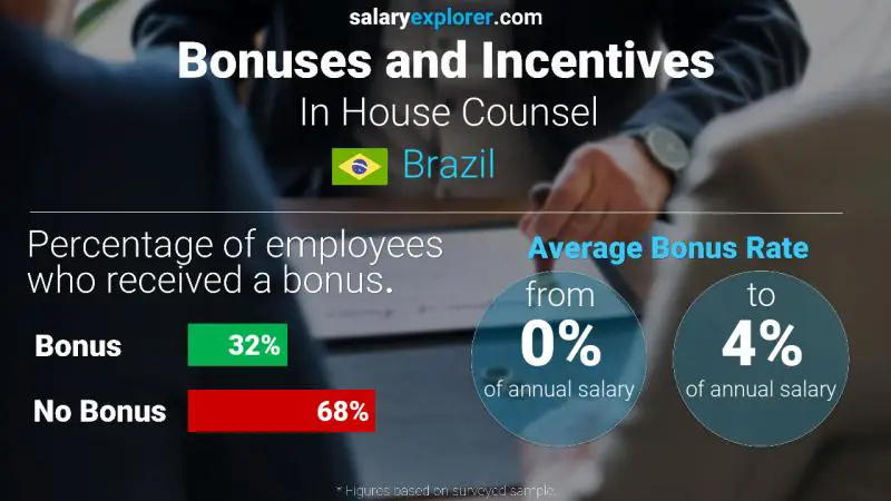 Annual Salary Bonus Rate Brazil In House Counsel