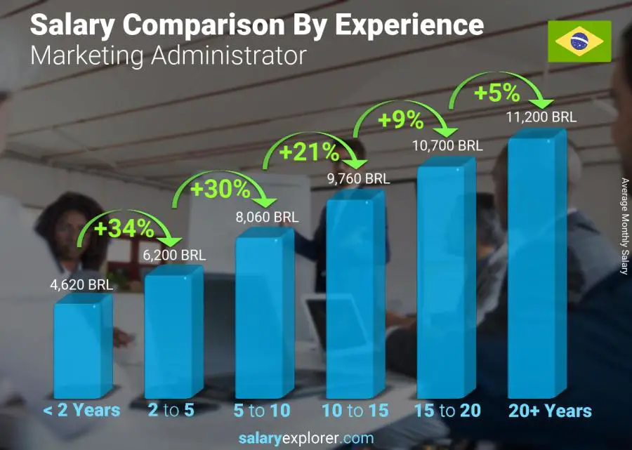 Salary comparison by years of experience monthly Brazil Marketing Administrator