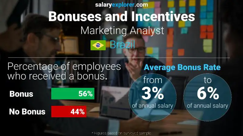 Annual Salary Bonus Rate Brazil Marketing Analyst