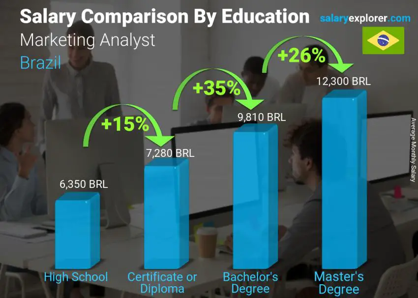 Salary comparison by education level monthly Brazil Marketing Analyst