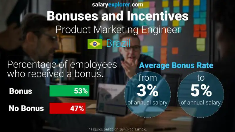 Annual Salary Bonus Rate Brazil Product Marketing Engineer