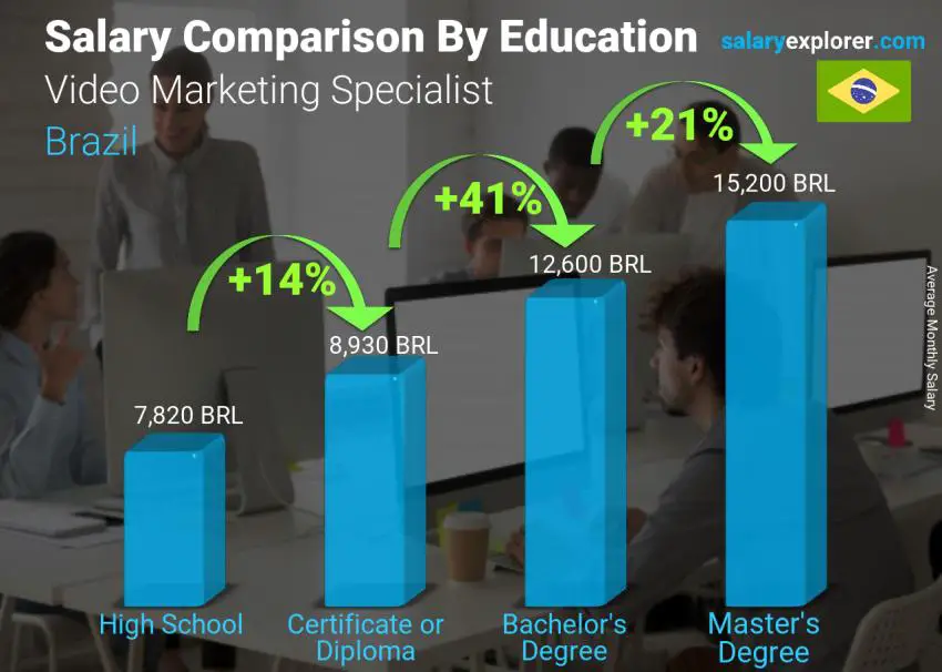 Salary comparison by education level monthly Brazil Video Marketing Specialist