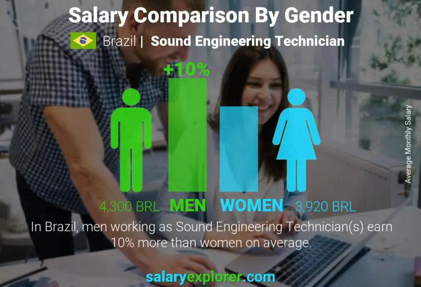Salary comparison by gender Brazil Sound Engineering Technician monthly