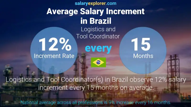 Annual Salary Increment Rate Brazil Logistics and Tool Coordinator