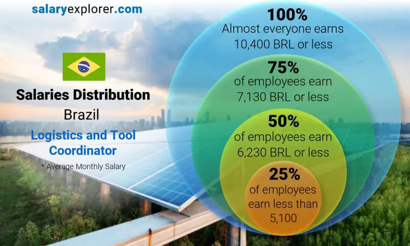 Median and salary distribution Brazil Logistics and Tool Coordinator monthly