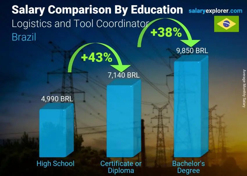 Salary comparison by education level monthly Brazil Logistics and Tool Coordinator