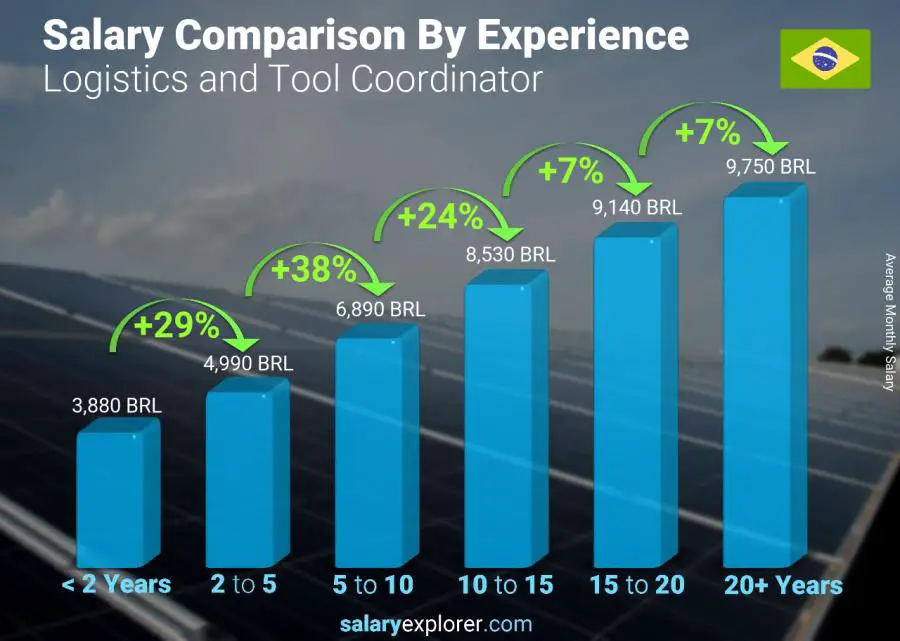 Salary comparison by years of experience monthly Brazil Logistics and Tool Coordinator