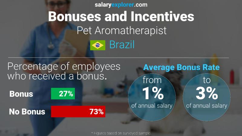 Annual Salary Bonus Rate Brazil Pet Aromatherapist