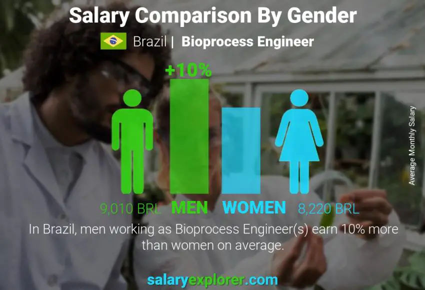 Salary comparison by gender Brazil Bioprocess Engineer monthly