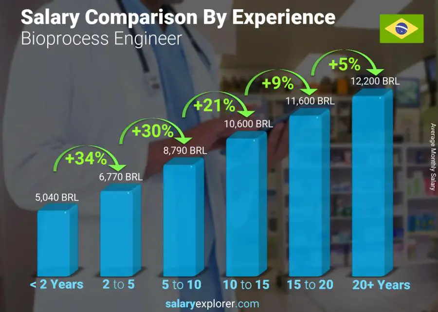 Salary comparison by years of experience monthly Brazil Bioprocess Engineer