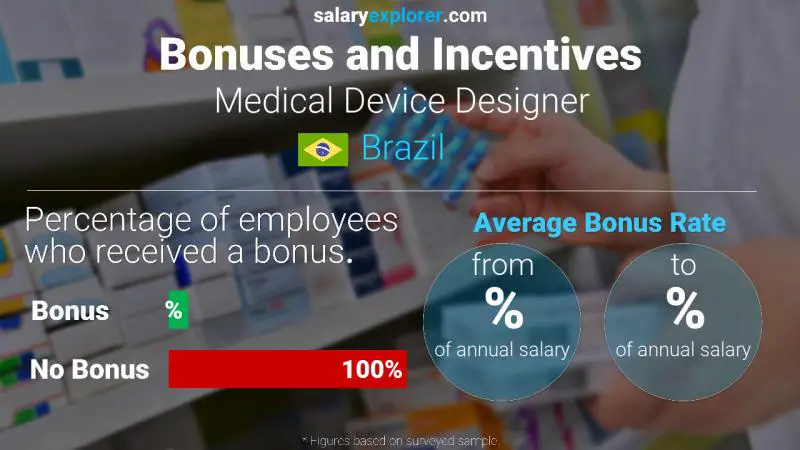 Annual Salary Bonus Rate Brazil Medical Device Designer