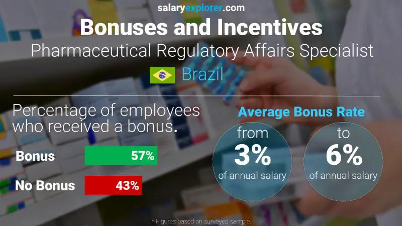 Annual Salary Bonus Rate Brazil Pharmaceutical Regulatory Affairs Specialist