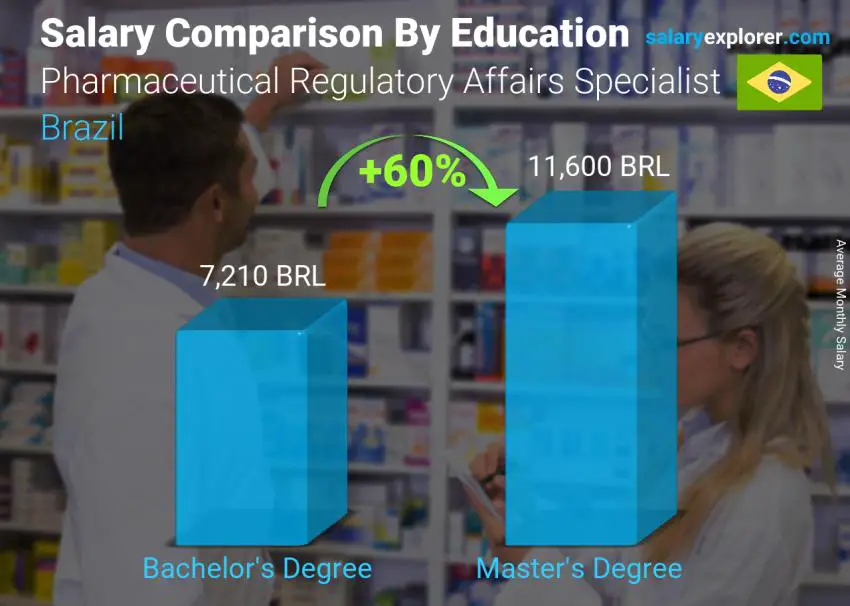 Salary comparison by education level monthly Brazil Pharmaceutical Regulatory Affairs Specialist