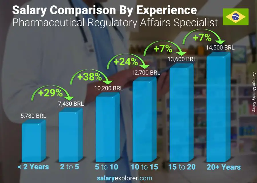 Salary comparison by years of experience monthly Brazil Pharmaceutical Regulatory Affairs Specialist