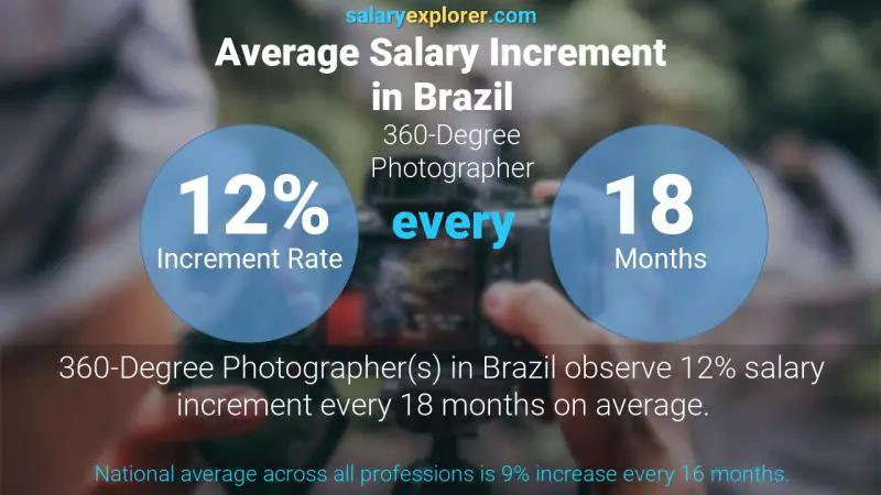 Annual Salary Increment Rate Brazil 360-Degree Photographer