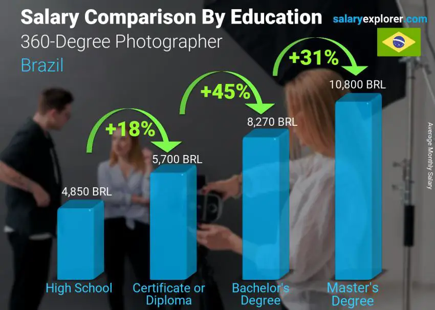 Salary comparison by education level monthly Brazil 360-Degree Photographer