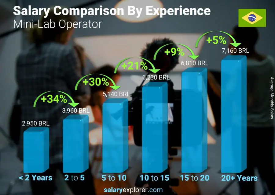 Salary comparison by years of experience monthly Brazil Mini-Lab Operator