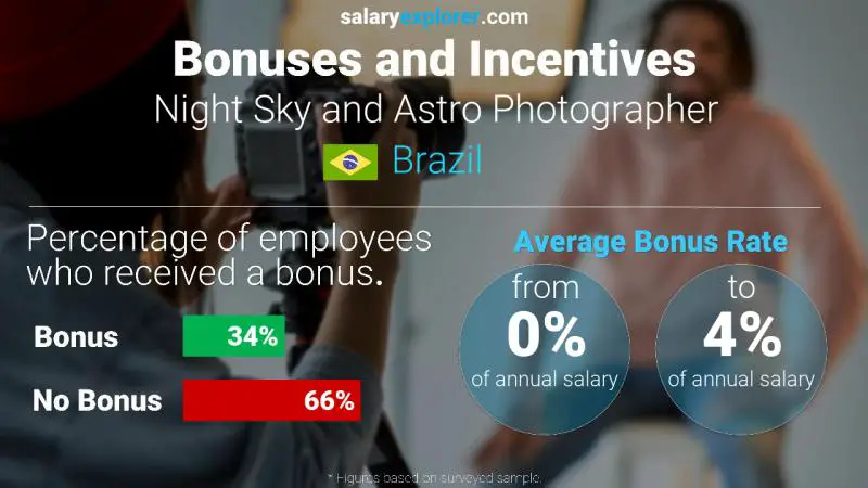 Annual Salary Bonus Rate Brazil Night Sky and Astro Photographer