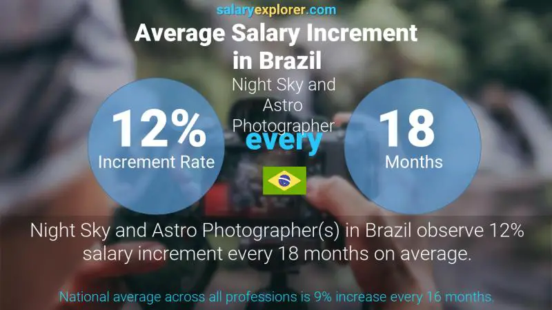 Annual Salary Increment Rate Brazil Night Sky and Astro Photographer