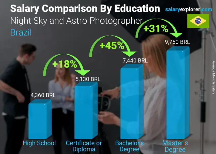 Salary comparison by education level monthly Brazil Night Sky and Astro Photographer