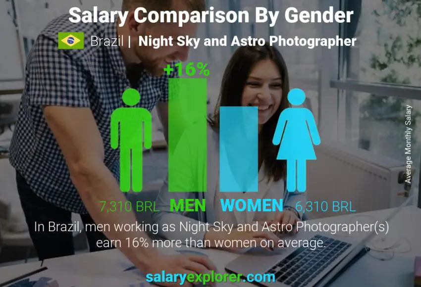 Salary comparison by gender Brazil Night Sky and Astro Photographer monthly