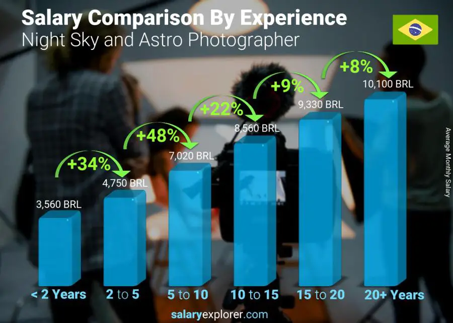 Salary comparison by years of experience monthly Brazil Night Sky and Astro Photographer