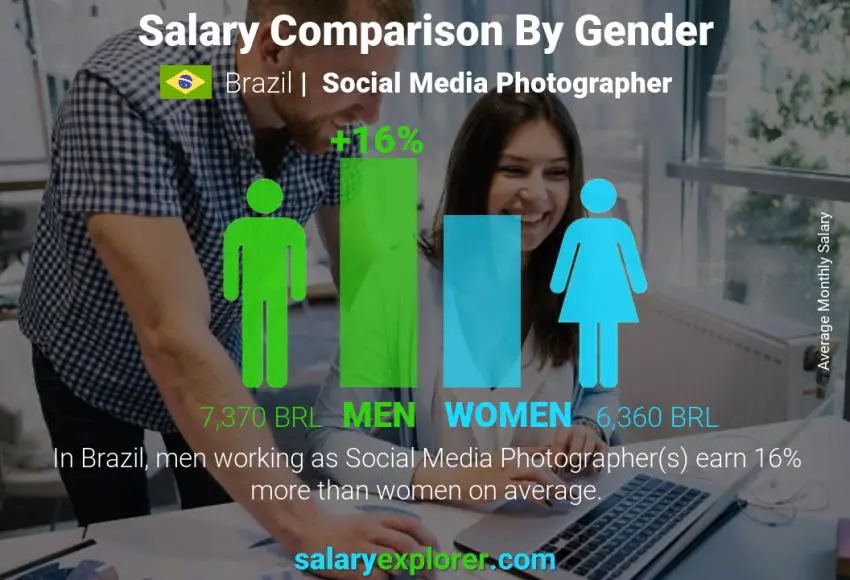 Salary comparison by gender Brazil Social Media Photographer monthly